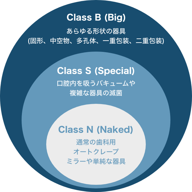 滅菌器のクラス分類図