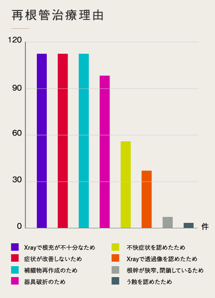 祭根管治療理由の表