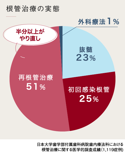 根管治療の実態