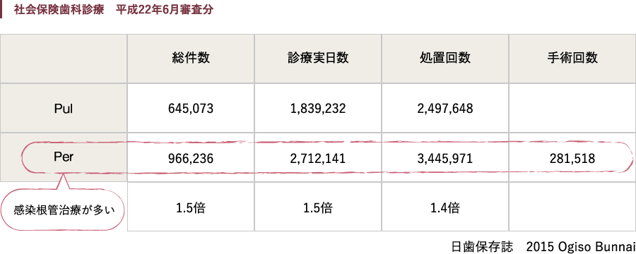 日本根管治療の現状の表