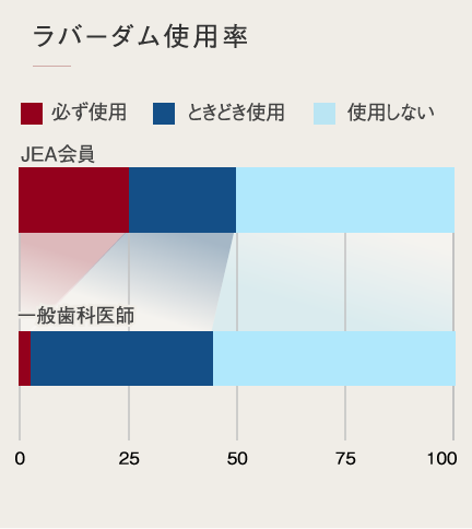 ラバーダムの使用率