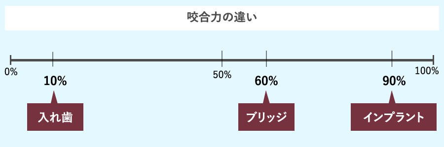 咬合力の違い：入れ歯10%　ブリッジ；60％　インプラント90％